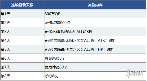 《FGO》800万下载突破奖励是什么 下载突破奖励一览 1