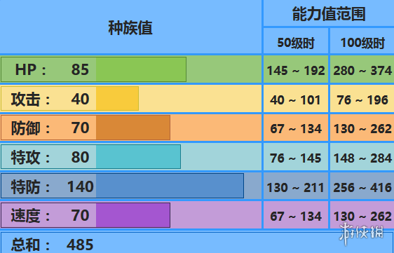 《口袋妖怪究极日月》巨翅飞鱼怎么玩 巨翅飞鱼配招及对战玩法 2