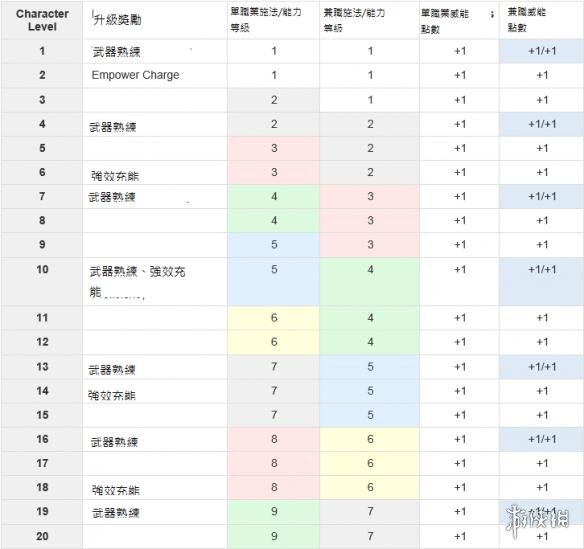 《永恒之柱2：死亡之火》职业兼职系统图文介绍 兼职系统是什么？ 1