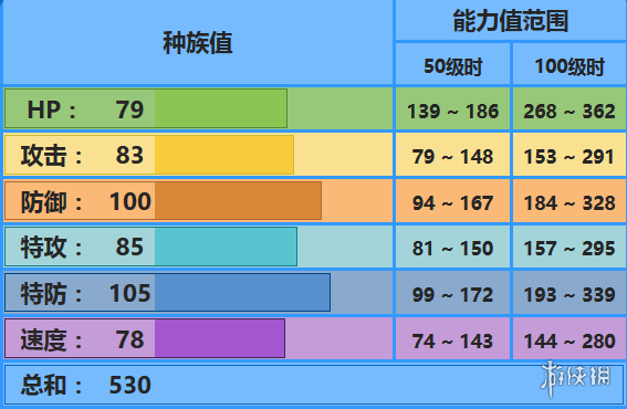 《pokemmo手游》水箭龟配招 关都水箭龟技能特性性格推荐 1