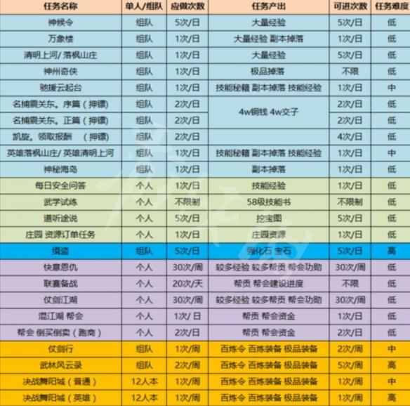 《逆水寒》必做日常有哪些？任务日常收益一览 1