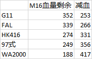 《少女前线》低耗刷核心攻略 低耗刷43e02攻略 15