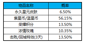 《王者荣耀》抽一个金色仲夏夜要6160点券 魔法球活动还值得抽吗 2