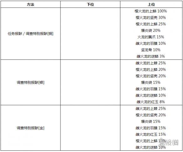 《怪物猎人世界》樱火龙素材掉落一览 樱火龙都掉什么素材？ 3