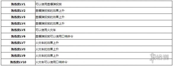 《怪物猎人世界》猫道具全等级效果一览 猫有哪些道具？ 6