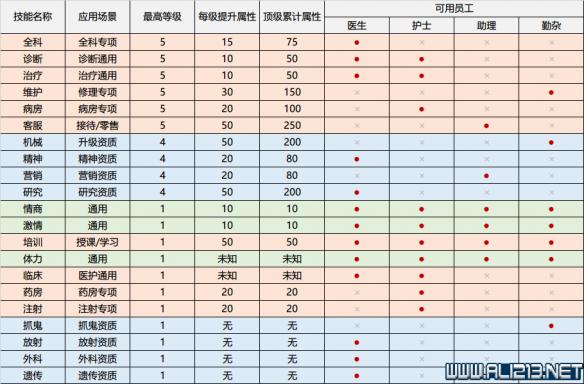 《双点医院》各员工房间对应属性及加成一览表 2