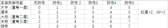 《怪物猎人世界》全武器防御性能分级 全武器防御性能解析 1