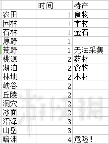 《太吾绘卷》人物属性作用详解 人物属性都有哪些作用？ 3