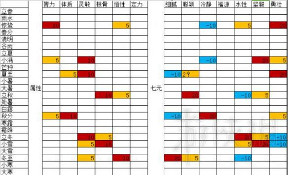 《太吾绘卷》人物属性作用详解 人物属性都有哪些作用？ 2