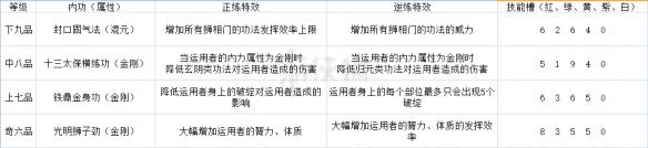 《太吾绘卷》狮相门内功正逆练效果一览 狮相门绝技有哪些？ 3