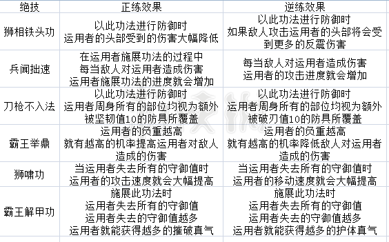 《太吾绘卷》狮相门内功正逆练效果一览 狮相门绝技有哪些？ 4