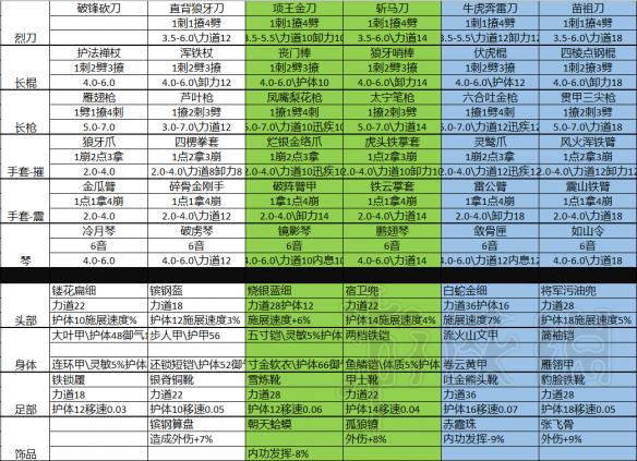 《太吾绘卷》金铁装备一览 金铁装备都有哪些？ 2