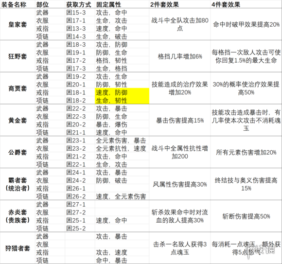 《航海王燃烧意志》套装有哪几种效果 60级套装效果介绍 2