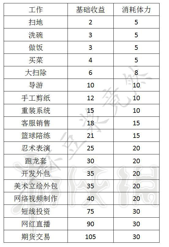 《中国式家长》各类打工收益怎么样？打工收益一览 2