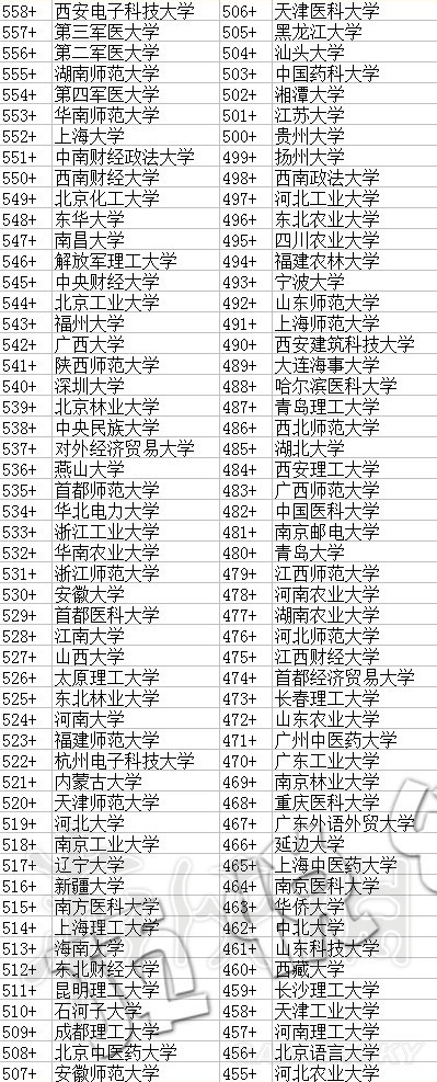 《中国式家长》各大学需要多少分数？各个大学分数一览 3