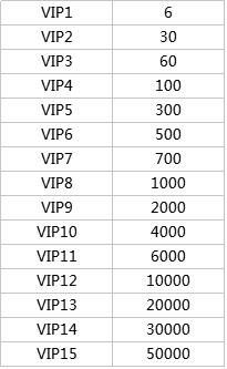 《红警ol手游》VIP贵族特权一览 氪金充钱多少合适 1