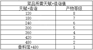 《太吾绘卷》厨神流攻略心得 厨神流怎么开局 5