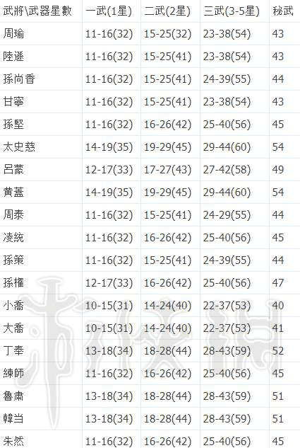 《无双大蛇3》武器攻击力怎么计算？各武器攻击力上下限值一览表 2