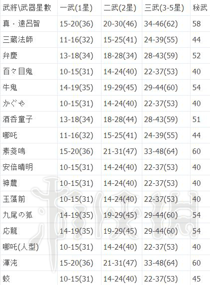 《无双大蛇3》武器攻击力怎么计算？各武器攻击力上下限值一览表 12