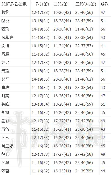 《无双大蛇3》武器攻击力怎么计算？各武器攻击力上下限值一览表 3