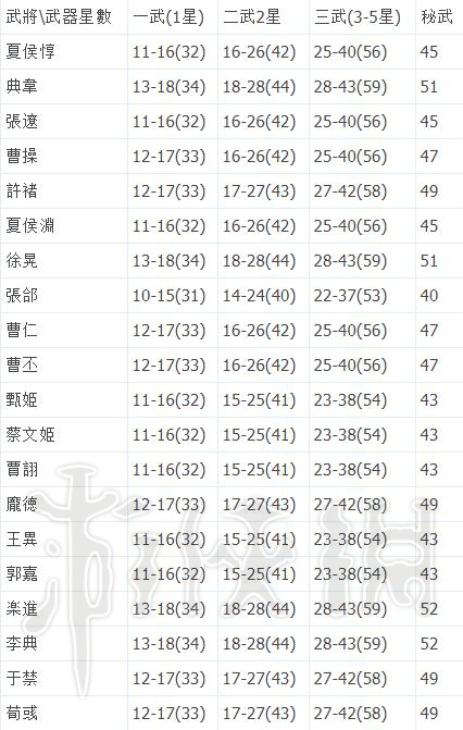 《无双大蛇3》武器攻击力怎么计算？各武器攻击力上下限值一览表 1