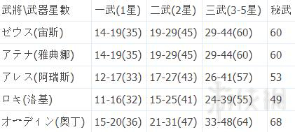 《无双大蛇3》武器攻击力怎么计算？各武器攻击力上下限值一览表 13