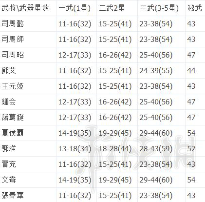 《无双大蛇3》武器攻击力怎么计算？各武器攻击力上下限值一览表 5