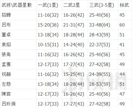 《无双大蛇3》武器攻击力怎么计算？各武器攻击力上下限值一览表 6