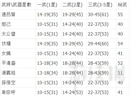 《无双大蛇3》武器攻击力怎么计算？各武器攻击力上下限值一览表 11