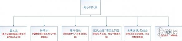 《逆水寒》日常任务安排建议 日常任务有哪些？ 3