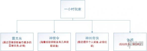 《逆水寒》日常任务安排建议 日常任务有哪些？ 2