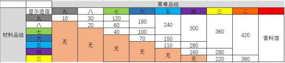 《太吾绘卷》菜肴原料有哪些？菜肴原料与成品对应一览 11