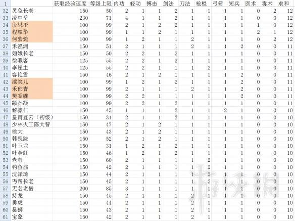 《河洛群侠传》经验获取方法及队友放养心得分享 队友怎么培养 4