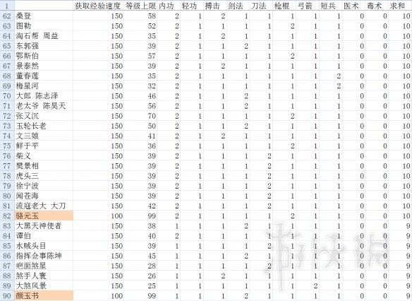 《河洛群侠传》经验获取方法及队友放养心得分享 队友怎么培养 5