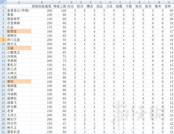 《河洛群侠传》经验获取方法及队友放养心得分享 队友怎么培养 3