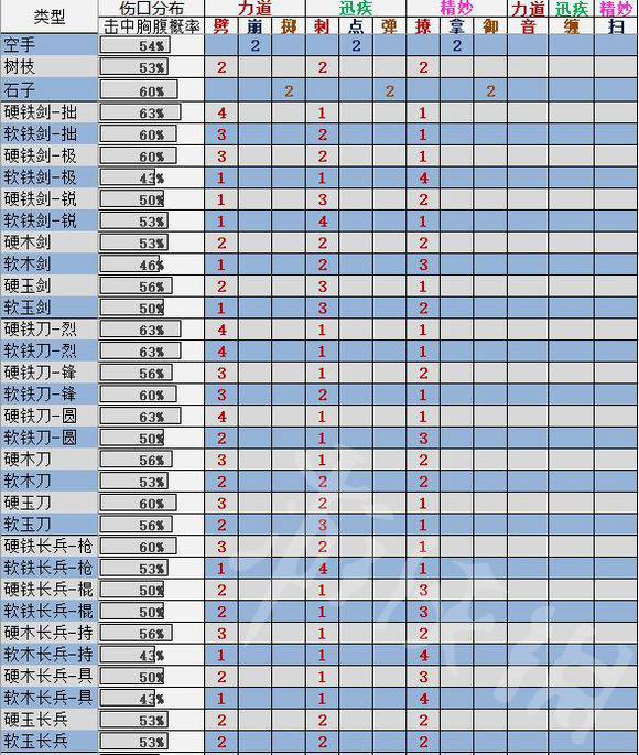 《太吾绘卷》招式伤口怎么分布？招式伤口分布一览 2