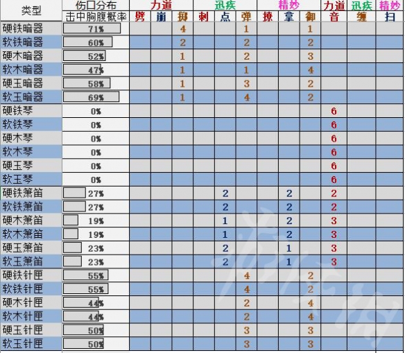 《太吾绘卷》招式伤口怎么分布？招式伤口分布一览 4