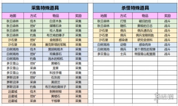 明日之后最新特殊道具一览 最新特殊道具汇总表格 1