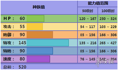 《pokemmo手游》水晶灯火灵技能性格特性推荐 鬼灯配招招式推荐 2