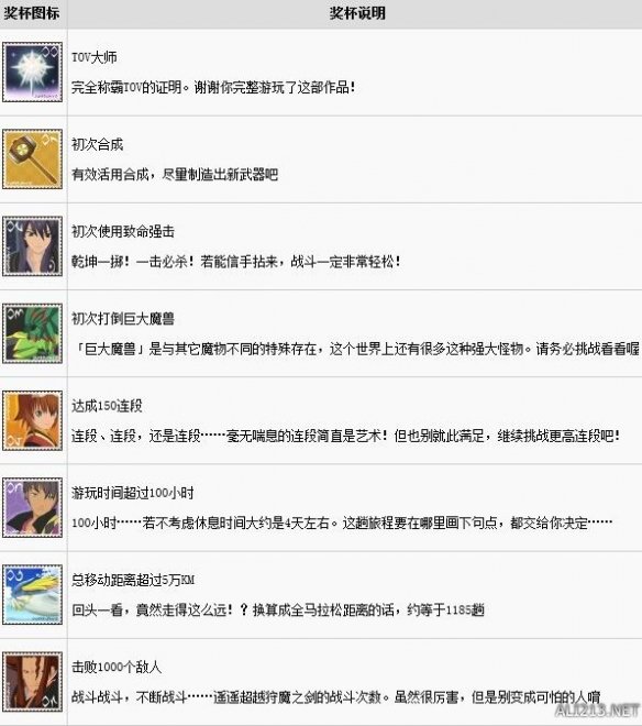 《薄暮传说终极版》中文全成就奖杯解锁条件条件汇总 成就怎么达成 1