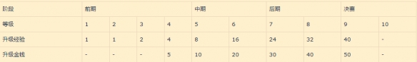 《刀塔自走棋》各等级升级所需一览 全等级升级要求说明 1