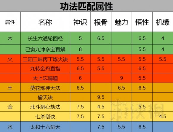 《了不起的修仙模拟器》功法匹配属性及加成对比一览表 1