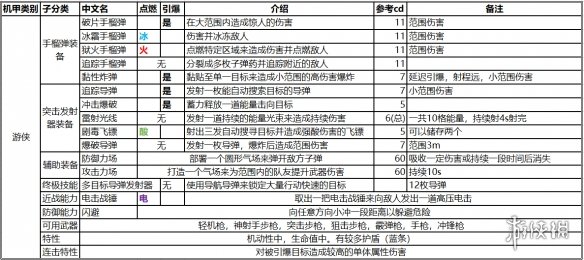 《赞歌》全机甲装备效果一览 全技能详细介绍 1