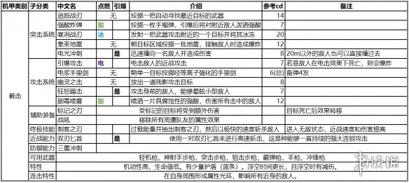 《赞歌》全机甲装备效果一览 全技能详细介绍 4