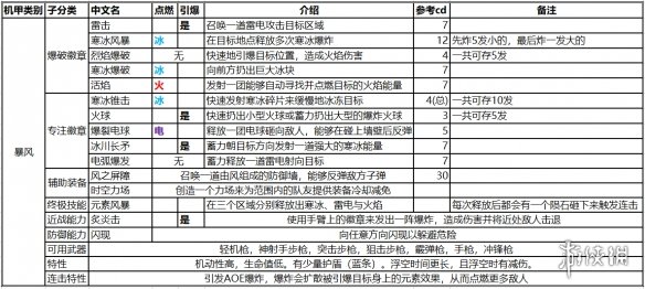 《赞歌》全机甲装备效果一览 全技能详细介绍 3