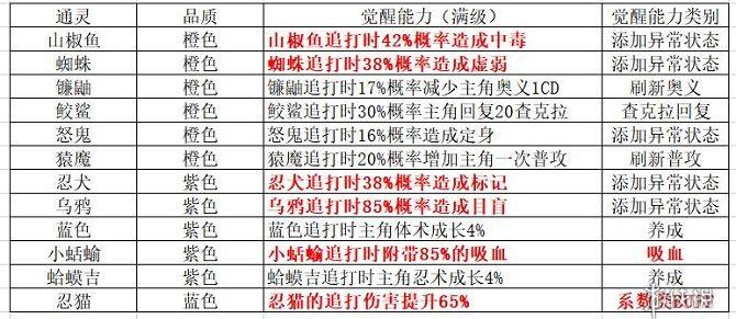 《火影忍者ol手游》通灵兽哪个好 值得培养的通灵兽 1