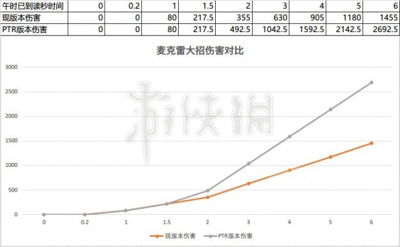 《守望先锋》PTR麦克雷大招伤害更新 PTR麦爹午时伤害变化 1