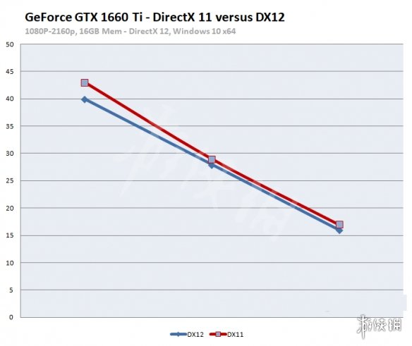 《纪元1800》各显卡帧数一览 DX11与DX12帧数对比说明 4