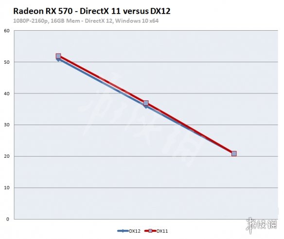 《纪元1800》各显卡帧数一览 DX11与DX12帧数对比说明 5