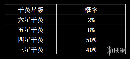 《明日方舟》标准寻访保底规则介绍 抽取类玩法概率公示 2